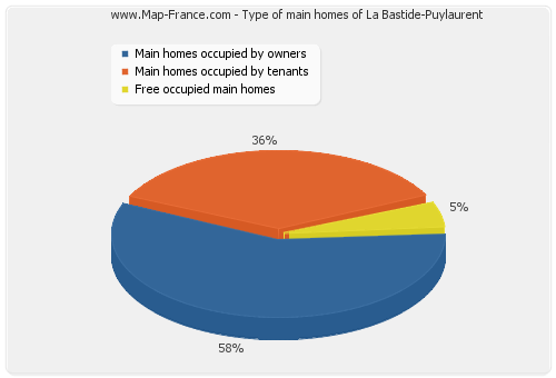 Type of main homes of La Bastide-Puylaurent